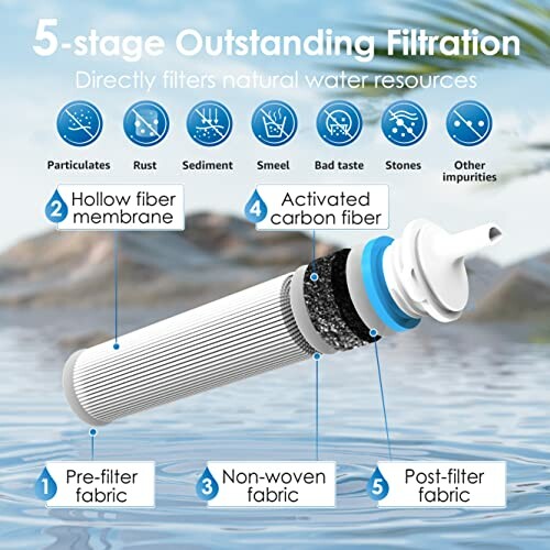Diagram of 5-stage water filter showing components like pre-filter, hollow fiber membrane, activated carbon fiber, non-woven fabric, and post-filter fabric.