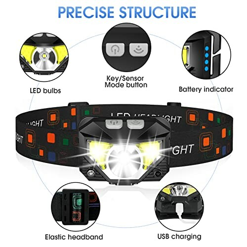 Illustration of LED headlamp structure with labeled parts including LED bulbs, key/sensor mode button, battery indicator, elastic headband, and USB charging.
