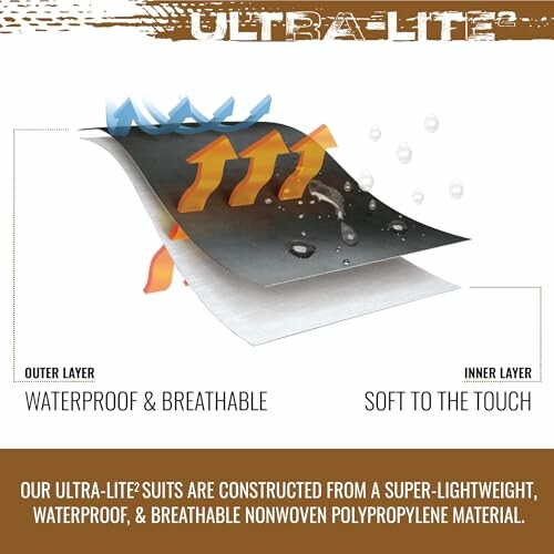 Diagram showing waterproof, breathable, and soft layers of Ultra-Lite suit material.