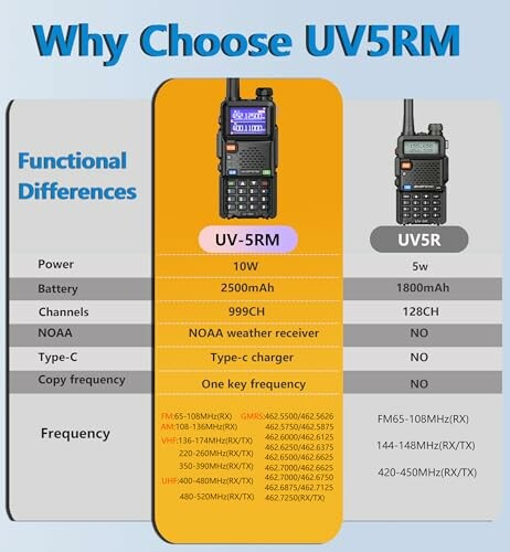 Comparison chart between UV-5RM and UV-5R radios highlighting functional differences and frequency ranges.